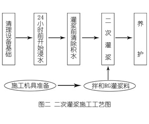 义马灌浆料施工工艺—文字完整版